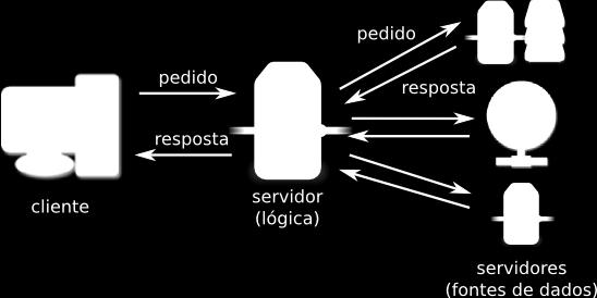 Arquitetura : Cliente/ Servidor Características Refere se ao método de distribuição de aplicações computacionais através de muitas plataformas; Tipicamente essas