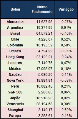 Alemanha e Reino Unido, também apresentaram aumento de 0,1 no dado oficial para o mês ante as sondagens preliminares. Bolsas Mundiais.