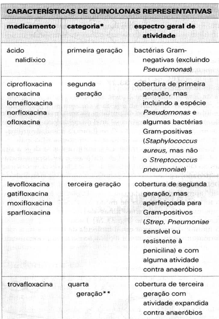 4 - INTERFERÊNCIA NA SÍNTESE DE ÁCIDOS NUCLÉICOS Quinolonas - Inibição da replicação do DNA - Bactericida - Em virtude da segurança e tolerabilidade, as quinolonas são muito usadas como alternativa