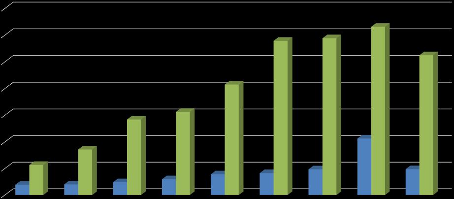 Investigação em educação (dados do período 2007-2015) 2800 2400 2315 2354 2525 2099 2000 1660 1600 1200 800 400 1137 1250 686 453 156 160