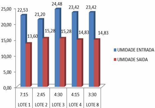 Produção Técnico-Científica em Sementes - Volume I Figura 6 - Umidades de entrada e saída do secador e o tempo de secagem de cinco lotes de grãos de milho