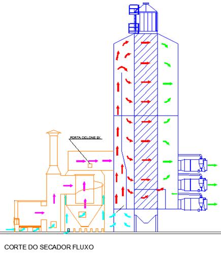 Produção Técnico-Científica em Sementes - Volume I Figura 3 - Fluxo de ar do secador da Silomax -SCE 120. Fonte: Acervo do autor (2013).