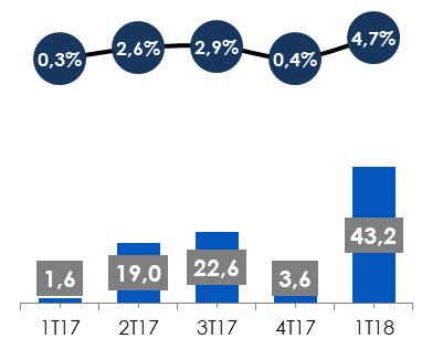 Release de Resultados 1T2018 ITR - Informações Trimestrais - 31/03/2018 - RAN