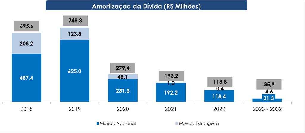 No encerramento de 2017, este endividamento era de R$ 553,3 milhões e representava múltiplo de 1,79 vezes o EBITDA dos últimos doze meses.