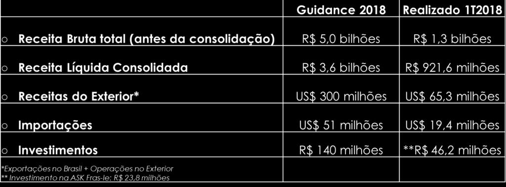 O setor automotivo, um dos mais importantes para a indústria nacional, apresentou retomada consistente no trimestre, com a produção crescendo 55,1% em comparação ao mesmo período do ano passado.