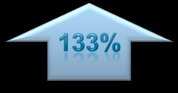 Índice P/L Liderança destacada em períodos de crise no mercado 2005-2007 2008 PE Ratio (Preço/Lucro (projeção dos por lucros ação) por ação) 21.1 Índice P/L 16.2 15.