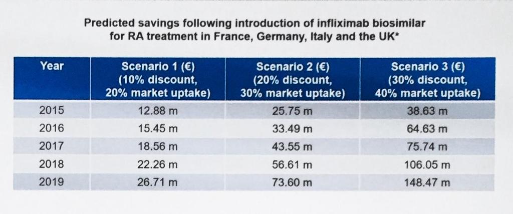 Anticipated cost savings with biosimilars for treatment of