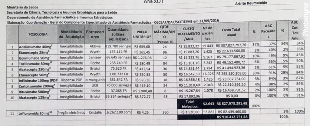 Costs of biological DMARDs for RA in Brazilian