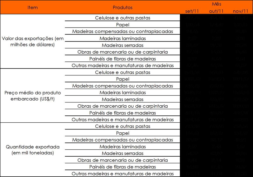 Mercado Externo de Produtos Florestais No mês de dezembro, as exportações de papel e celulose foram de US$ 590,70 milhões, o que mostra queda de