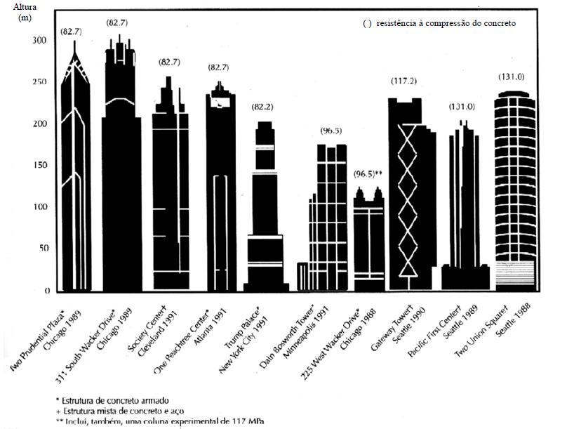 18 As maiores aplicações de concreto de alta resistência têm sido na construção de edifícios altos, especificamente para a redução das dimensões dos pilares, aumentando assim, a área útil da
