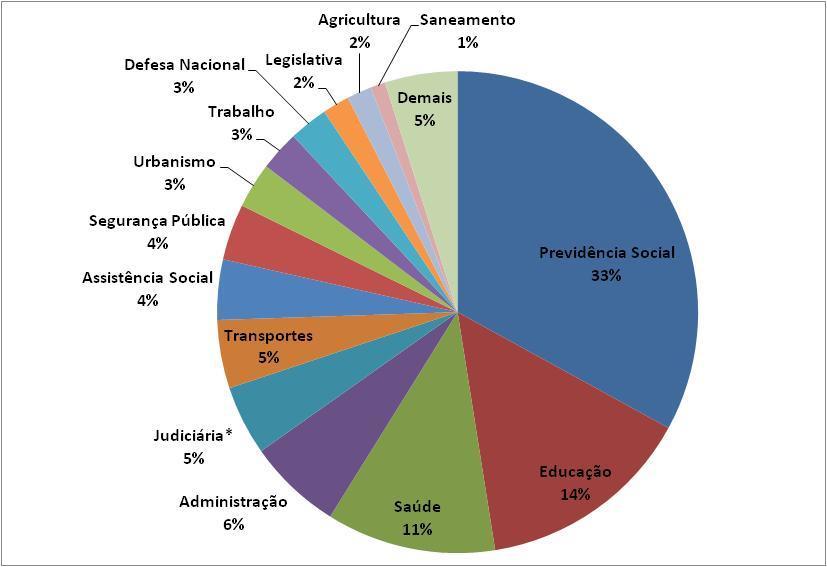 Função Alocativa: perfil do gasto público Despesa executada por função, Setor público consolidado (2010), % total * inclui a função Essencial