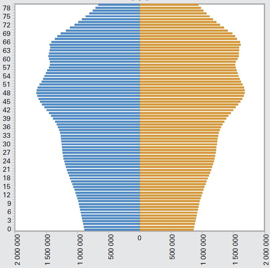 população por idade (2015) Perfil demográfico