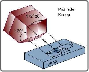 Ensaios de dureza Knoop Microdureza Knoop: utiliza o mesmo princípio