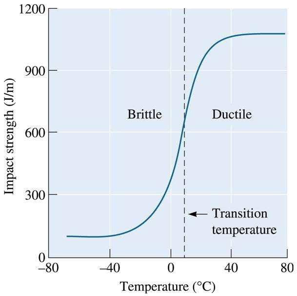 Transição Dúctil - Frágil Em um aço em temperaturas elevadas a energia é relativamente grande e a medida que a