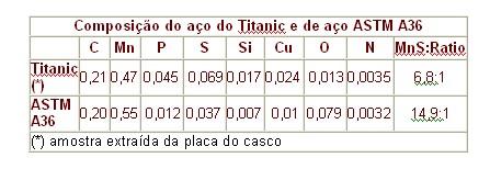 Composição Química No aço do casco do TITANIC constata-se teores elevados de P, S que associados ao baixo teor