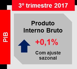 PIB Avança 0,1% no Terceiro Trimestre O crescimento do PIB de 0,1% no 3º trimestre veio ligeiramente abaixo das projeções do Depecon/Fiesp e da mediana dos mercados (0,2% e 0,3%, respectivamente).