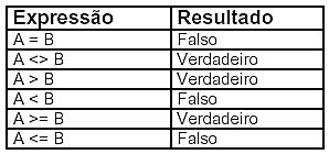 Operadores relacionais são muito usados quando temos que