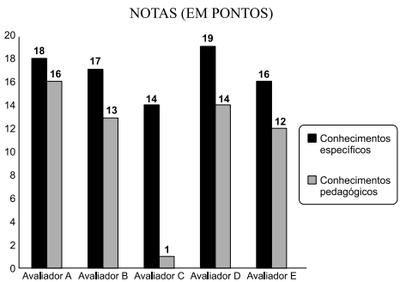 Com base no gráfico, o valor da parte inteira da mediana dos empregos formais surgidos no período é: A) 212952 B) 229913 C) 240621 D) 255496 E) 298041 4) ENEM 2013 - Questão 137.