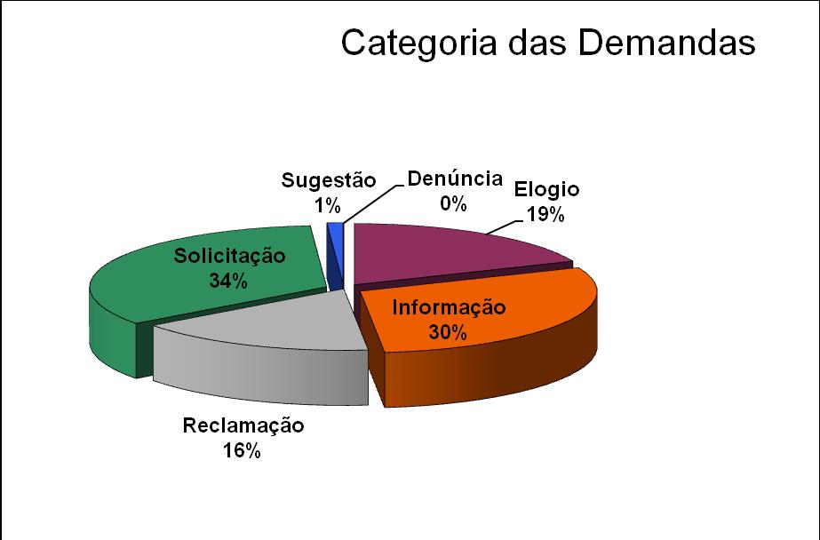 Gráfico 3 Categoria das demandas. O gráfico mostra o quantitativo das demandas por tipo.