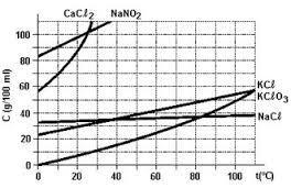 15(UFSC) O diagrama a seguir representa as curvas de solubilidade de alguns sais em água. a partir do diagrama, podemos concluir: 01-O NaCl é insolúvel em água.