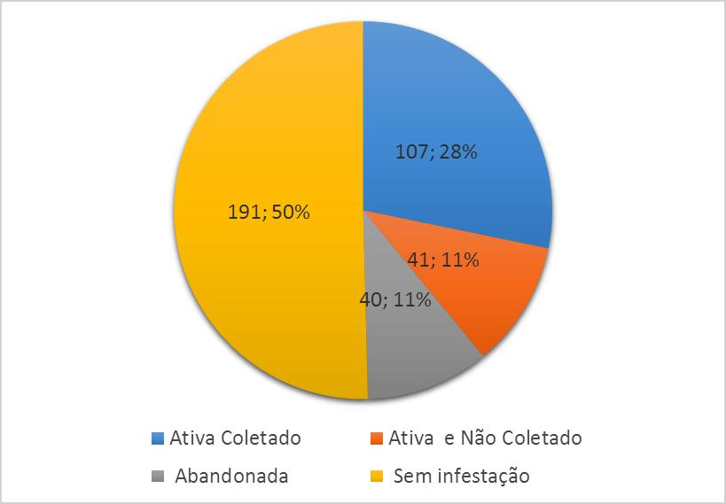 Foram feitas anotações no caderno de campo de tudo que era observado, classificando assim as infestações como ativa, quando as construções (túneis, ninhos) dos cupins apresentavam estado de