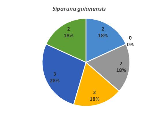 Figura 5: Os gráficos mostram as seis espécies arbóreas mais