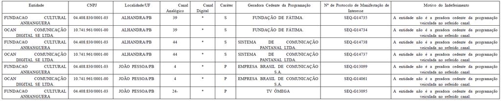 Art. 1º Tornar público o indeferimento pela continuidade do Serviço de Retransmissão de Televisão - RTV, em tecnologia digital, das entidades abaixo relacionadas. Art.