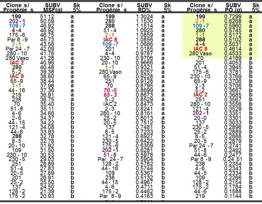 Tabela 2. Massa fresca (MSF), rendimento de óleo (RD%) e produção total de óleo (PO) de 42 clones de Lippia alba e respectivo teste de média baseado em Scott-Knott (Sk) a 5% de significância.