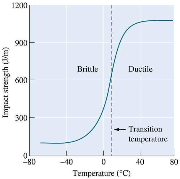 Temperatura de Transição Define-se temperatura de transição, como a temperatura, onde há uma mudança no caráter de ruptura do material, passando de dúctil a frágil e vice-versa.