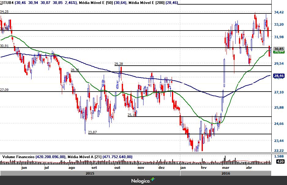 ITUB4 Gráfico Diário ITUB4 segue em tendência de alta em todos os tempos gráficos com a próxima resistência em 34,28.
