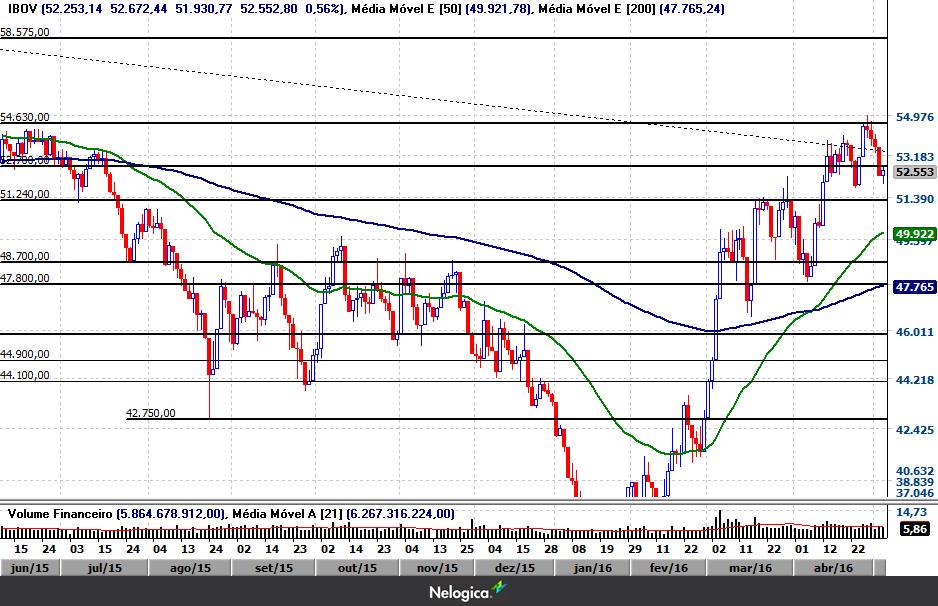 Milhões Bilhões Técnico Diário - 5 de maio de 2016 IBOVESPA à vista Gráfico Diário O IBOV segue em tendência de alta em busca da próxima resistência em 54.630.