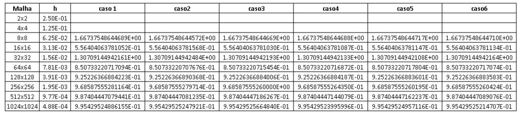 Para avaliar a foram analisadas duas variáveis, o coeficiente de descarga (adimensional) e o empuxo dinâmico (adimensional).