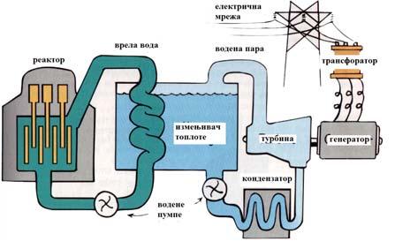 ..... 5/9/011 73 Нуклеарне електране Користе се за генерисање електричне енергије.