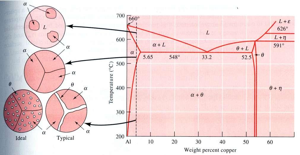 TRATAMENTOS TÉRMICOS DE ENDURECIMENTO PARA REFORÇO DE LIGAS DE AL AERONÁUTICAS Diagrama de Fases Al-Cu e Microestruturas Resultantes do Resfriamento da Liga Al-4wt% Cu.