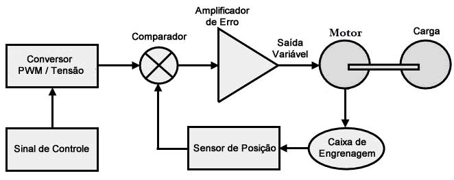 Na composição de seu sistema (Figura 1), há um amplificador de erro que tem a função de reduzir a diferença de tensão entre suas entradas, comparando a diferença entre a tensão equivalente à posição