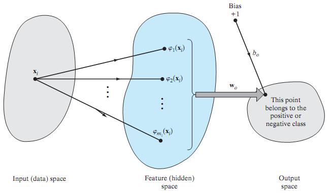 SVM (Support Vector Machine) Ideia central: Utilizar transformações matemáticas no espaço de entrada não-linearmente separável para