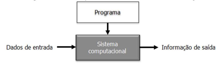Introdução à Programação Um sistema computacional