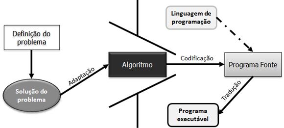 Introdução à Programação Algoritmo O algoritmo tem um papel fundamental na