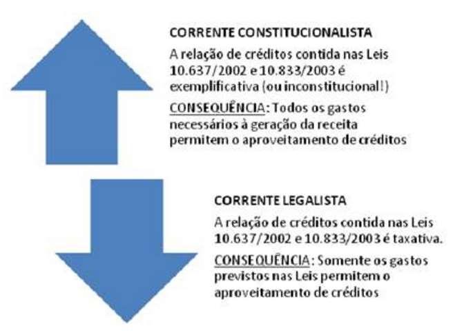 Regimes de Incidência DIFERENÇAS BÁSICAS ABRANGÊNCIA REGIME CUMULATIVO Presumido e Arbitrado REGIME NÃO CUMULATIVO Real (com algumas exceções) BASE DE CÁLCULO Faturamento Receita total ALÍQUOTAS