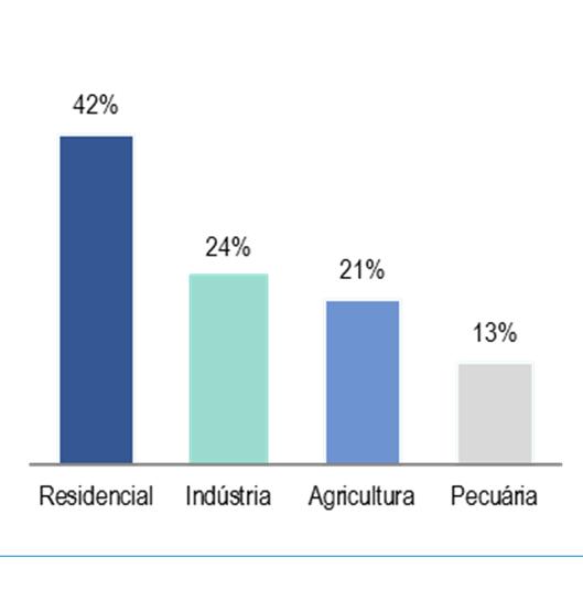 Disponibilidades e demandas hídricas 9% 3% 7% 15% 20% Disponibilidade hídrica superficial total de mais de 1.