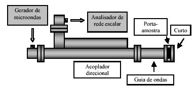 Suhner, adaptadores coaxiais de baixas perdas da empresa Suhner, e um microcomputador PC, com interface GPIB (General Purpose Interface Bus).