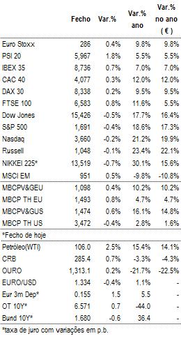 0% em 2013), ganhando 0.01pp (+12.5pp em 2013) vs PSI20. Esta semana não há alterações (ver páginas 7 e 8).