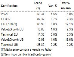 Estado Português reduziu a sua participação qualificada no Banif para 64,368% Altri participação da Promendo ultrapassa os 15% EUROPA TV por subscrição no Brasil com fraco