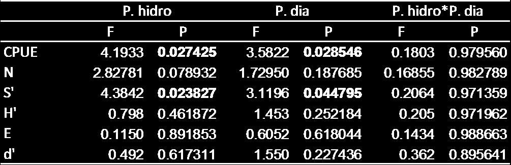 Tabela 4. Valores de P e F, calculados pela ANOVA dos descritores ecológicos das assembleias nos períodos hidrológicos, períodos do dia e na interação entre eles. P. hidro=periodo hidrológico; P.