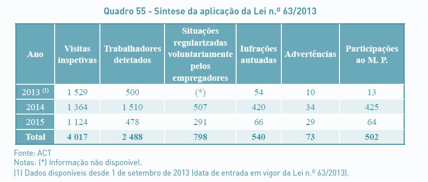 Economia paralela, evasão e fraude fiscais Fonte: Gabinete de Estratégia e Planeamento do Ministério do