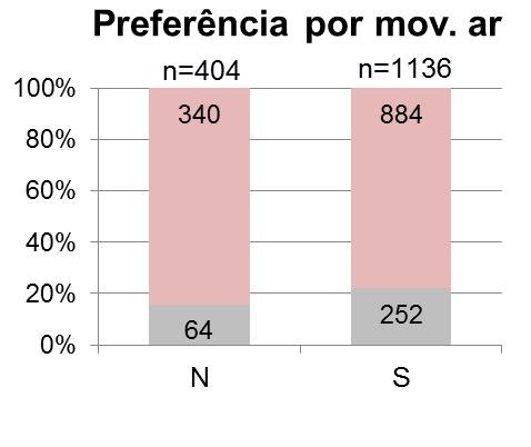 Assim como ocorreu com a exposição prévia, a preferência por maior movimento do ar no grupo sem exposição rotineira (N) foi percentualmente maior.