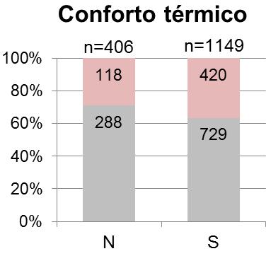 127 Figura 55 Conforto térmico em função da exposição prolongada em ambiente NV A aceitabilidade térmica não teve relação com nenhuma das duas categorias de exposição ao ar condicionado.