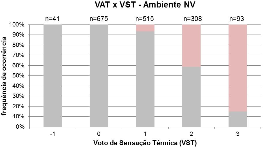 129 Figura 57 VAT versus VST em ambiente NV Lev. com frio Neutro Lev.