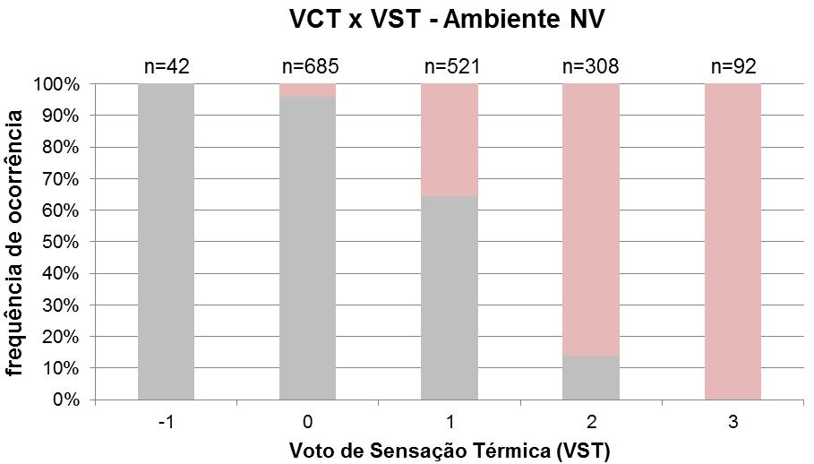 130 neutro a com muito calor cresce significativamente, alcançando 100% no mais extremo voto de sensação térmica.