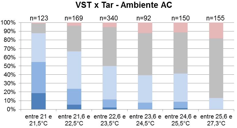 150 condicionados artificialmente. Na Figura 73 é ilustrada a distribuição dos votos de sensação térmica (VST) por categoria de T ar.